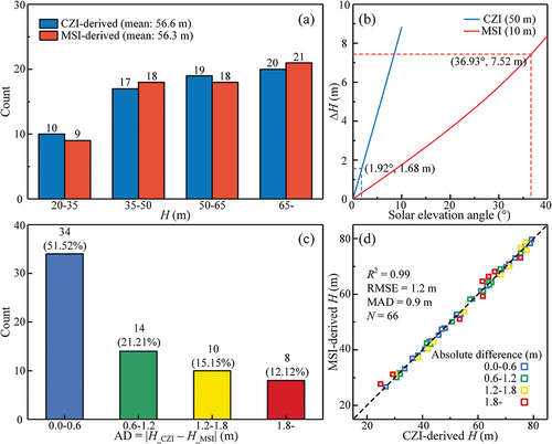 Figure 5. (a) Distribution of the iceberg freeboard (H) in CZI and MSI images. (b) The theoretical iceberg freeboard measurement precision (∆H) of a single shadow pixel in images with different spatial resolutions and solar elevation angles. (c) Distribution of the absolute difference (AD) of CZI-derived and MSI-derived iceberg freeboards. (d) Cross validation between the CZI-derived and MSI-derived iceberg freeboards.