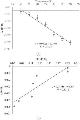 Figure 5. (a) Changes of fractal dimension ratio, (b) relationship between FD and inactivation of PME in sour orange juice at the end of different CUT.