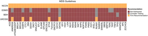Figure 1. Recommendations for HHM-focused evaluation of patients with MDS across clinical guidelines. Genes included for HHM evaluation are on the horizontal axis. Recommendations were scaled based on the strength of the language used. ‘Fanconi’ refers to the full spectrum of Fanconi anemia genes. ‘DBA’ refers to the full spectrum of Diamond Blackfan anemia genes.