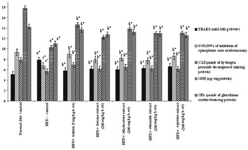Figure 8. Effect of Piper nigrum on liver antioxidants in normal and experimental obese rats. Values are mean ± SD, n = 6. Values are statistically significant at *p < 0.05. a*Significantly different from control. b*Significantly different from HFD control. Activity is expressed as 50% inhibition of epinephrine auto oxidation per min for SOD; μmoles of hydrogen peroxide decomposed per min per mg of protein for catalase; μmoles of glutathione oxidized per min per mg of protein for GPx; μg/mg protein for GSH; mM/100 g tissue for TBARS.