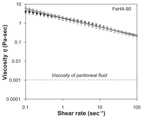 Figure 6 Viscosity as a function of increasing (●) and decreasing (Display full size) shear rate for (a) ferric ion–cross-linked HA (FeHA)-90. The data are higher than for FeHA-50 but still show no hysteresis. The viscosity at all shear rates is orders of magnitude higher than that of peritoneal fluid. Each data point represents a mean; error bars indicate standard deviation.