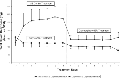 Figure 5 Mean (SEM) opioid daily dose for all cancer patients receiving MS Contin® (morphine sulfate), OxyContin® (oxycodone continuous release), and oxymorphone ER.