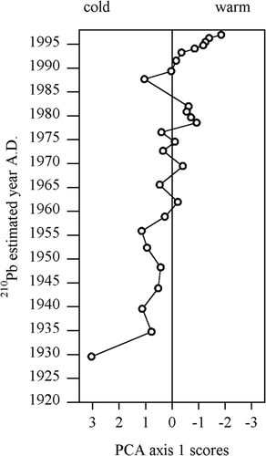 FIGURE 5. PCA axis 1 scores showing inferred cold-warm transition in recent decades