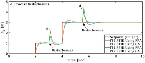 Figure 15. Simulated response of h2 in TTCNILS with uncertain process disturbances.