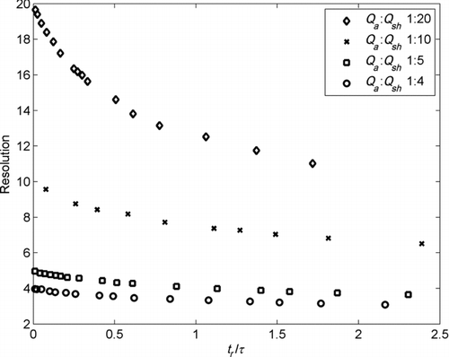 FIG. 9 The variation in ATF resolution with the ratio of residence time to scan rate for nondiffusive particles.