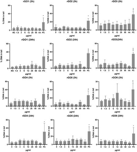 Figure 8. DNA damage induction in 16HBE14o- cells after exposure to rGO1 – rGO6 for 3 and 24 h, assessed by the comet assay. Results are expressed as the % DNA in tail and represented as the mean ± SD of two independent experiments. Int: interference control; PC: positive control (20 mM H2O2). *: p < .005; **: p < .001; ***: p < .0005; ****: p < .0001.