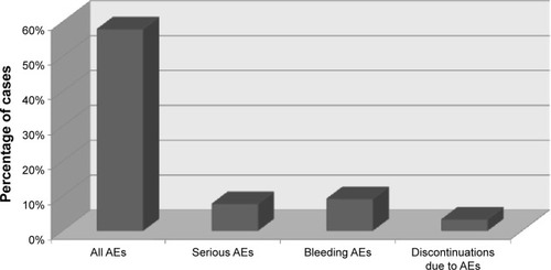 Figure 1 Extrapolated events/subjects rate of AEs in the eleven considered RCTs with apixaban.