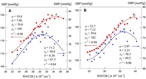 Figure 3 The LMVs of SBP (red) and DBP (blue) with respect to the LMV of WHT2R for males (A) and females (B).