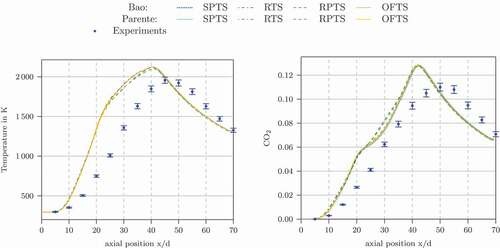 Figure 6. Temperature and CO 2 concentration profiles at the centerline of Flame D calculated using the Jones-Lindstedt mechanism