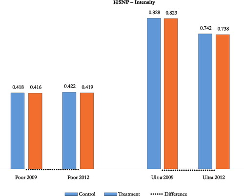 Figure 2. Intensity of multidimensional poverty by year and poverty segment (HSNP MPI).