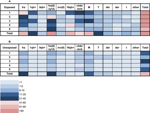 Figure 1 Frequency of chromosome variants (CVs) and chromosomal alterations (CAs) in peripheral blood lymphocytes (PBLs) from farmers exposed to pesticides (A) and from unexposed individuals (B). The frequency of each CV and CA is indicated for each exposed and unexposed individual using a color code for each category according to the legend at the bottom.
