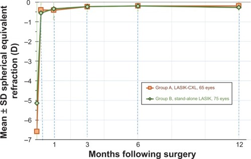Figure 7 Stability of manifest spherical equivalent refraction for both groups, expressed in diopters (D), up to 1-year postoperatively.