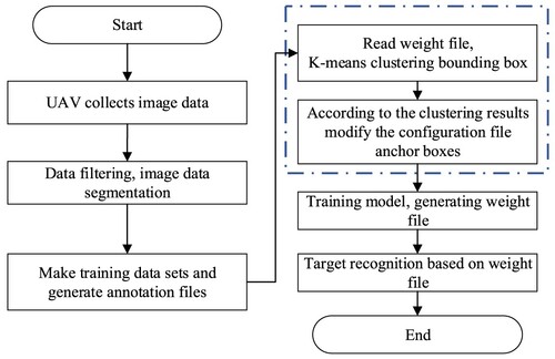 Figure 3. Flowchart of optimization of the YOLOv4 algorithm based on the K-Means algorithm.