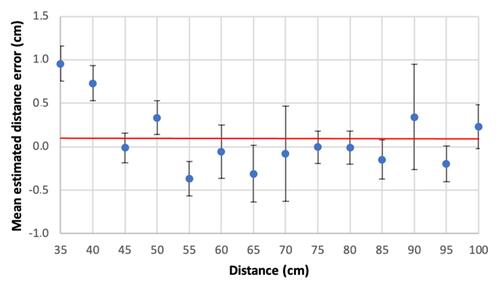 Figure 9 The average patient – camera distance estimation error, as a function of distance, with the 95% confidence intervals superimposed.