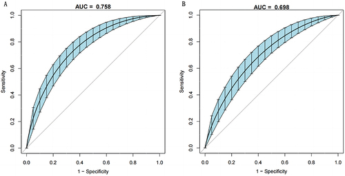 Figure 4 ROC curve of nomogram division with binomial verification of the study cohort (A) and validation cohort (B). The AUC of the study cohort and the validation cohort was 0.75 and 0.698, respectively.
