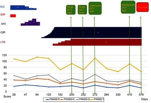 Figure 1 Course of treatment and changes in PANSS score. Hospital day 0 represents the day of admission. Total PANSS score which decreased by the dosage of clozapine rises again, but decreases again by performing acute ECT. Similarly, continuous ECT and maintenance ECT reduce total PANSS score which became the upward trend again later each.