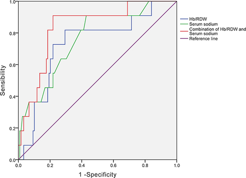 Figure 1 AUCs of Hb/RDW, Serum sodium and combination of them to predict the MACE at 30 days.