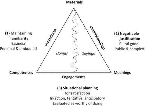 Figure 5. Regimes of familiarity, justification and planning affecting the practice of cooking