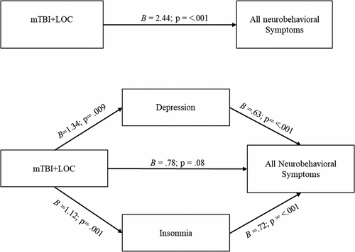 Figure 1. mTBI+LOC significantly predicts affective symptoms indirectly through depression (B  = 0.39, 95% CI = [0.15, 0.65]) and insomnia (B = 0.44, 95% CI = [0.17, 0.71]).