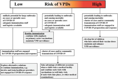 Figure 1 Decision-making algorithm for immunization services in the general population.