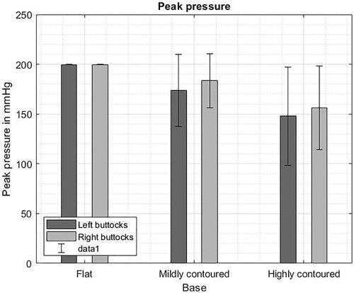 Figure 8. Average and standard deviation for peak pressure in left and right buttock.