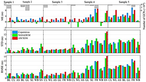 Figure 7. The vertical ME, STD, RMSE and the number of ICESat-2 GCPs for Copernicus, NASA and AW3D30 DEM by land cover types over each of the five study samples (BL: bare land, CL: cultivated land, GL: grassland, WL: wetland, AS: artificial surfaces, SL: shrub land, FR: forest, WB: water body and SN: permanent snow and ice).