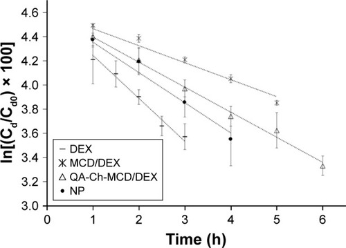 Figure 5 DEX kinetics from dynamic dialysis studies: comparison of ln[(Cd/Cd0) × 100] vs time plots for DEX, derived from each formulation study.Abbreviations: DEX, dexamethasone; MCD, methyl-β-cyclodextrin; NP, nanoparticle; QA-Ch-MCD, methyl-β–cyclodextrin–quaternary ammonium chitosan.