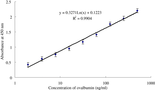 Figure 1. Calibration curve of the optimised sandwich ELISA.
