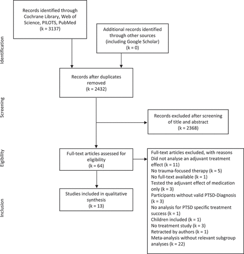 Figure 1. Adapted PRISMA flow diagram (Moher, Liberati, Tetzlaff, & Altman, Citation2009).