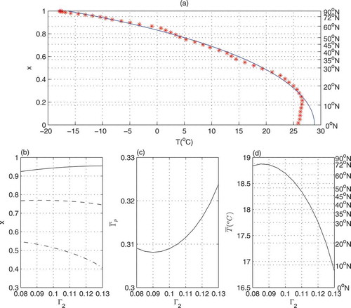 Figure 2. (a) The distribution of zonal-mean temperature from observation (asterisk line) and the two-dimensional EBM (solid line). The x-axis is the temperature and the y-axis is the sine of the latitude. (b) The variation of xs (solid line), xd (dashed line), xv (dashed-dotted line) with the high-latitude vegetation albedo Γ2. (c, d) The variation of global-integrated planetary albedo (c) and global-integrated surface temperature (d) with the high-latitude vegetation albedo Γ2.