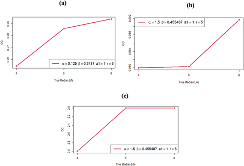 Figure 1. Illustration of OC curves with values taken from Tables 1 and 2.