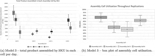 Figure 7. Model 3 – total product assembled by SKU in each cell per day and assembly cell utilisation.