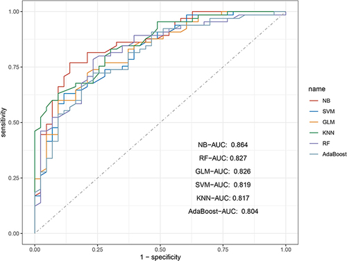 Figure 3 ROC curves for predicting hard-to-heal in DFU patients with machine learning algorithms.