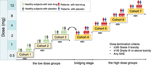 Figure 1 Schematic overview of the dose-escalation stage.