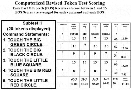 Figure 1. The scoring convention for part of a single subtest taken from simulated performance from an English CRTT-L test.