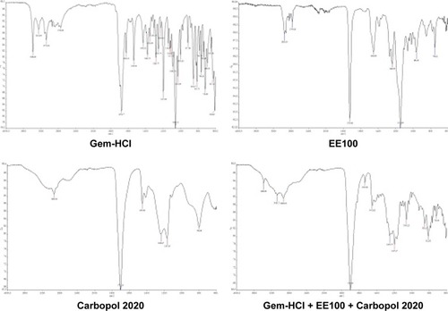 Figure 1 Fourier-transform infrared spectra of Gem-HCl, EE100, Carbopol 2020, and their mixture.