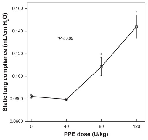 Figure 4 Relationship of static lung compliance (CL), 21 days after porcine pancreatic elastase (PPE) instillation, to PPE dose.