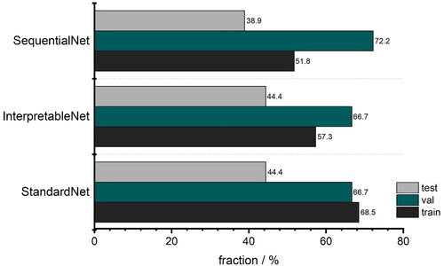 Figure 10. Accuracies for the last epoch for classification networks. Grey: test; green: validation; black: training (We refer the reader to the online version for the color coded graphs).