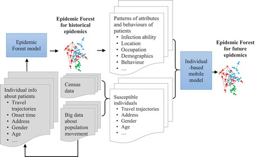Figure 1. An integrated analytical procedure for spatiotemporally modelling communicable diseases at the individual level.