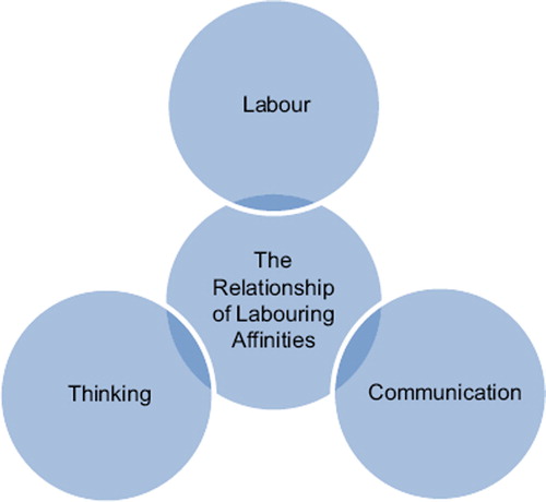 Figure 1. The relationship of labouring affinities.