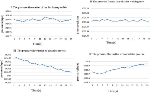 Figure 2. Pressure changes over time in four states.