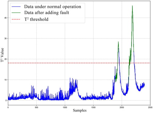 Figure 8. T2 index monitoring trends.