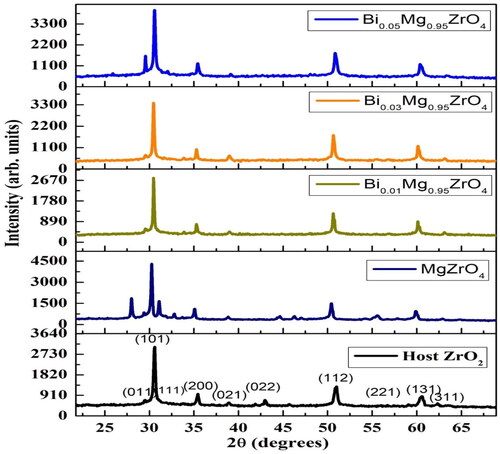 Figure 2. PXRD Spectra of host ZrO2, MgZrO4 and BMZ (0.01-0.05 mol%) NPs.