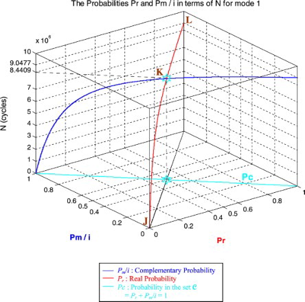 Figure 26. Pr and Pm/i in terms of N and of each other for mode 1.