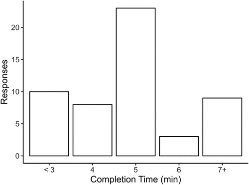 Figure 5. Histogram of respondents reported diary completion times from the Exit Survey (see Supplemental Information). The most frequently reported completion time was 5 min (Mode = 5).