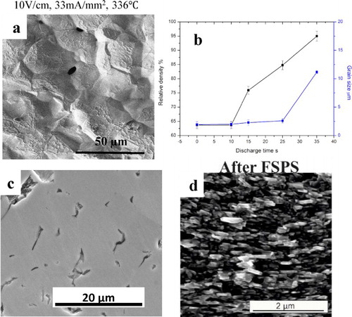 Figure 17. (a) SEM micrograph of FSed Co2MnO4 (DC). (Adapted from Prette et al. [Citation37]). (b) The relative density and grain size vs. discharge time for FSPSed (pulsed DC) ZrB2 sample and (c) SEM microstructure of ZrB2 after 35 s discharge. (Adapted from Grasso et al. [Citation35] (d) SEM micrograph of Nd–Fe–B type permanent magnetic material with aligned nanocrystalline platelike grains. Adapted from Castle et al. [Citation98]).