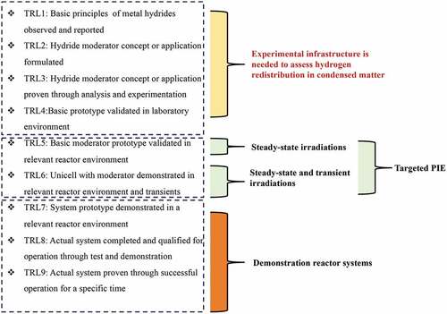 Fig. 4. General TRL levels for hydride moderators and needs (bolded) for each TRL set.