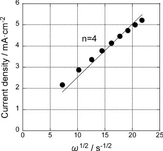 Figure 9 Levich plot for the GNC multilayer electrode at −100 mV after Pd deposition (figure 8(b)). Solid line is a fit by a 4-electron process.