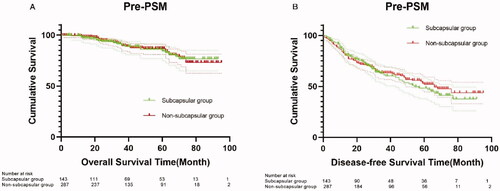 Figure 2. Cumulative OS and DFS of the subcapsular and non-subcapsular groups before PSM.