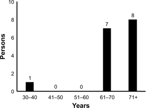 Figure 4 Age of nonsmoking patients diagnosed with lung squamous cell carcinoma at Kobe University Hospital from 2011 to 2017.